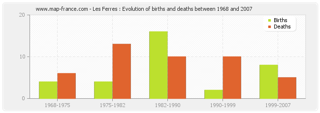 Les Ferres : Evolution of births and deaths between 1968 and 2007